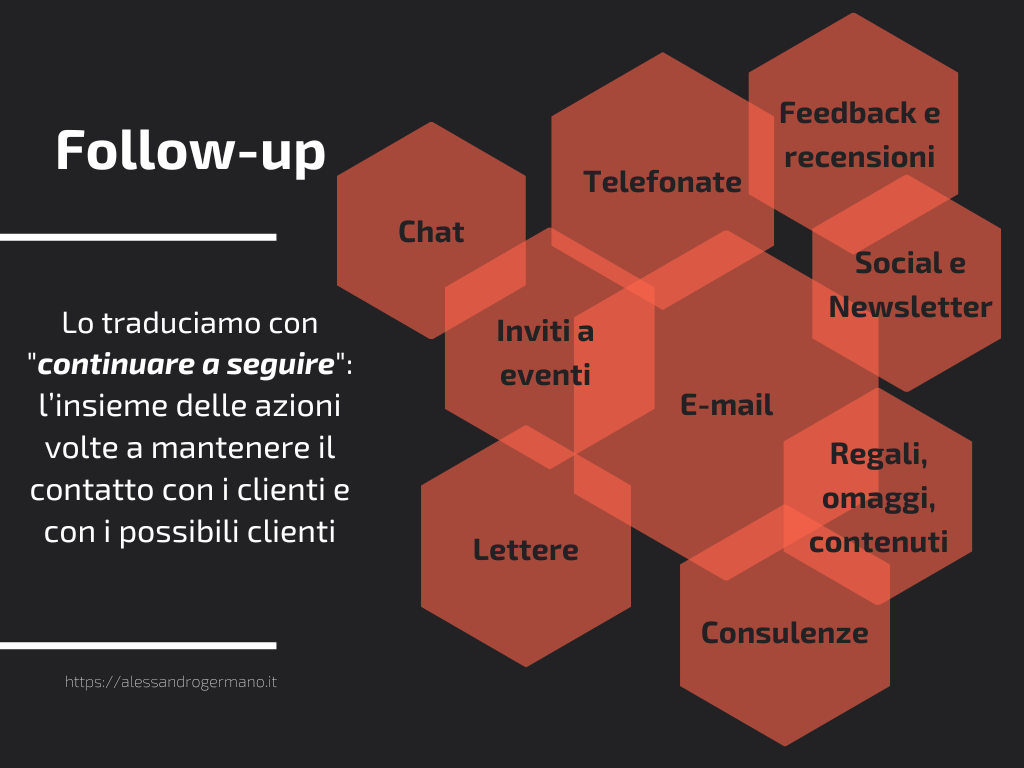 Infografica che riassume il significato di follow-up nel marketing e le principali azioni di follow-up come spiegate nell'articolo